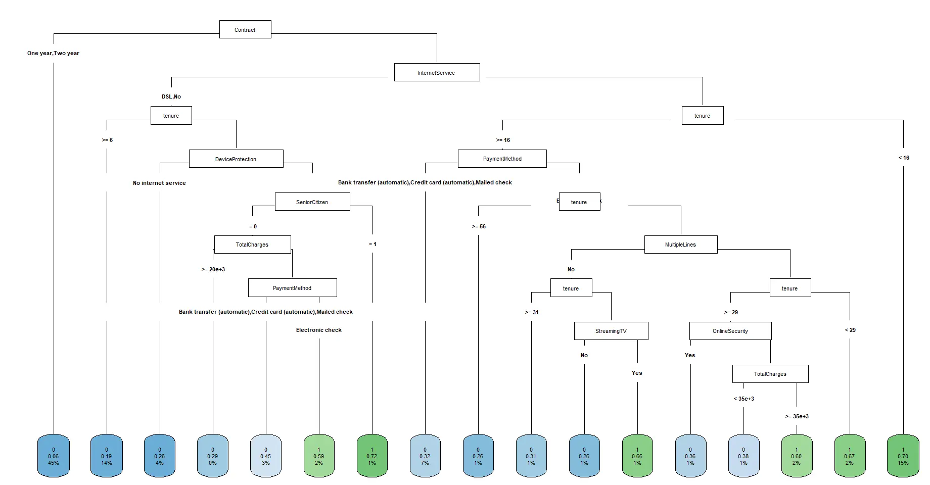Customer Churn Prediction